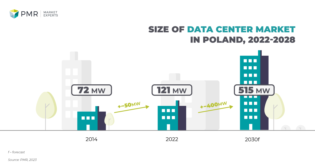 Size (MW) of data center market in Poland, 2022-2028