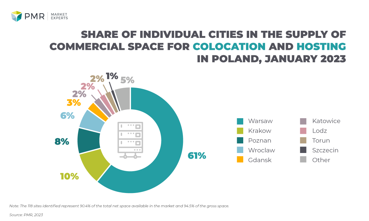 Share of individual cities in the supply of commercial space for colocation and hosting in Poland (%), January 2023