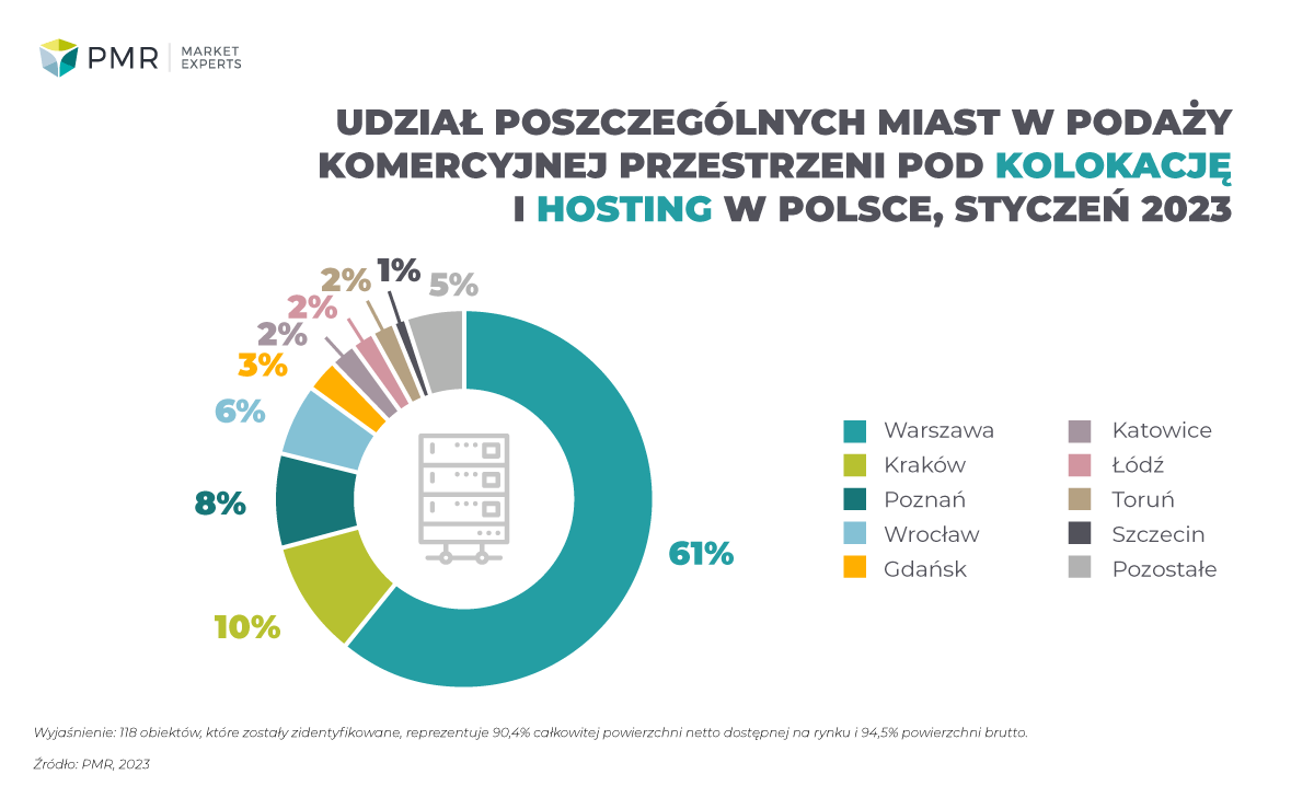Udział poszczególnych miast w podaży komercyjnej przestrzeni pod kolokację i hosting w Polsce, styczeń 2023