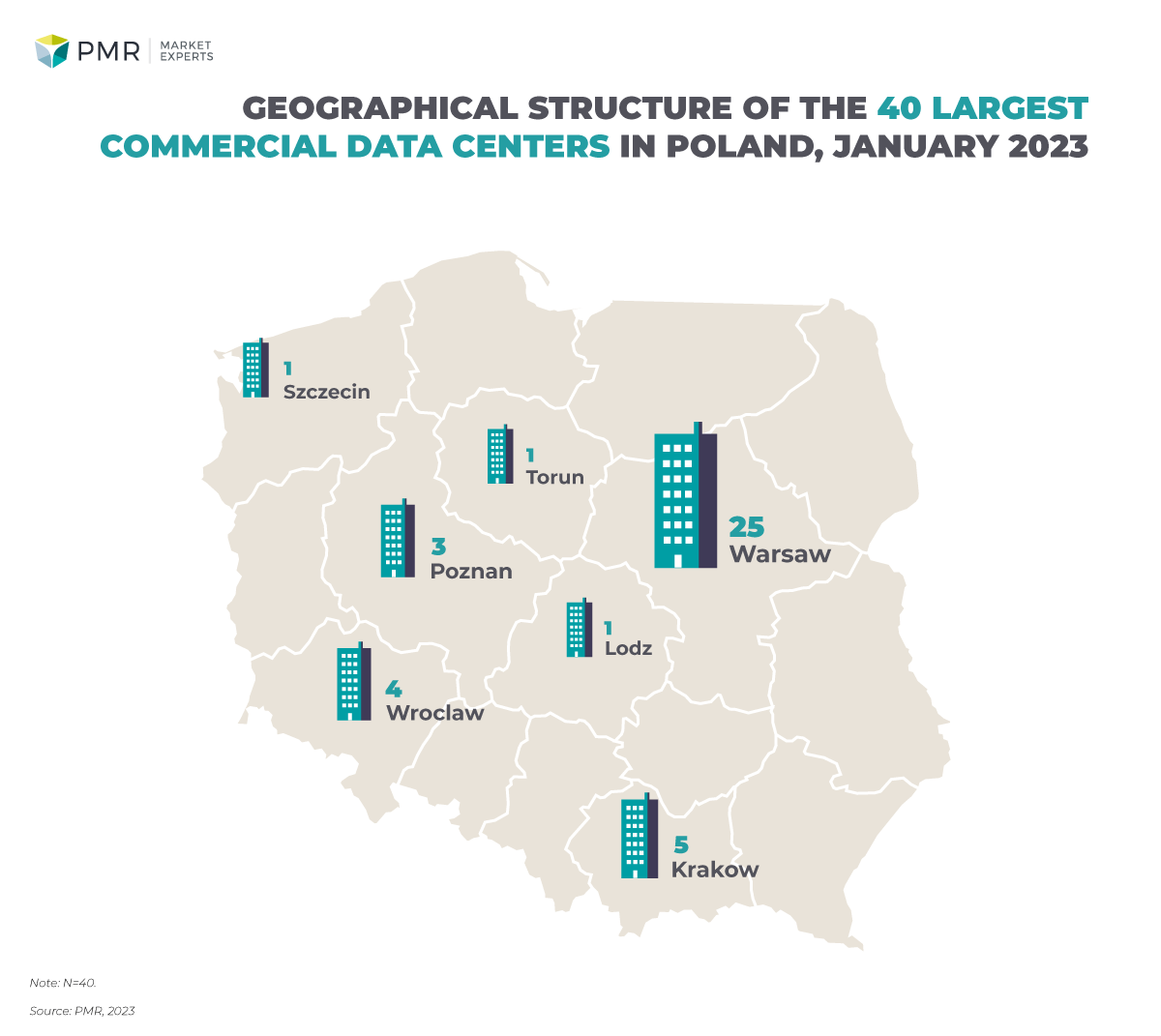Geographical structure of the 40 largest commercial data centers in Poland (%), January 2023