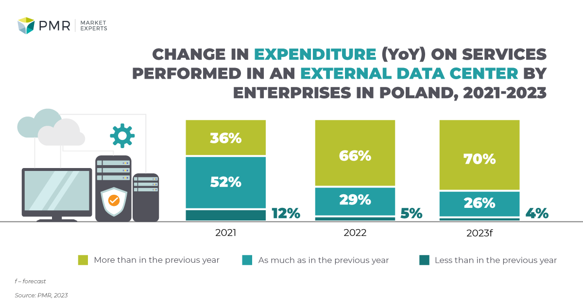 Change in expenditure (year-on-year, %) on services performed in an external data center by enterprises in Poland, 2021-2023