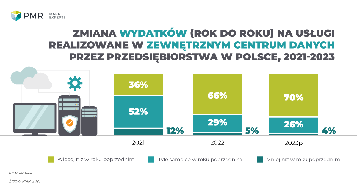 Zmiana wydatków (rok do roku) na usługi realizowane w zewnętrznym centrum danych przez przedsiębiorstwa w Polsce , 2021-2023