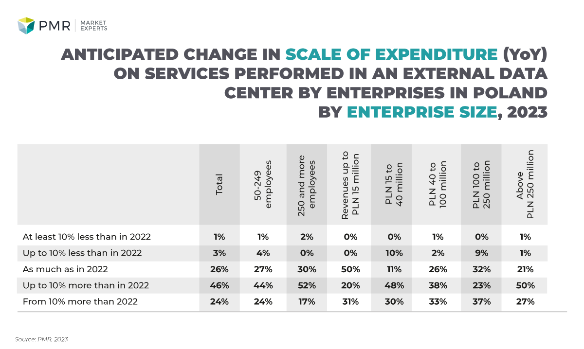 Anticipated change in scale of expenditure (year-on-year, %) on services performed in an external data center by enterprises in Poland by enterprise size, 2023