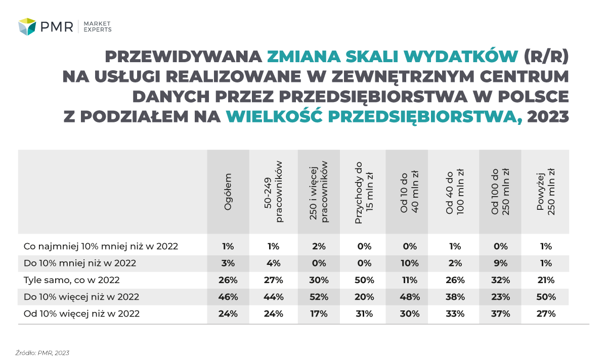 Przewidywana zmiana skali wydatków (r/r) na usługi realizowane w zewnętrznym centrum danych przez przedsiębiorstwa w Polsce z podziałem na wielkość przedsiębiorstwa, 2023