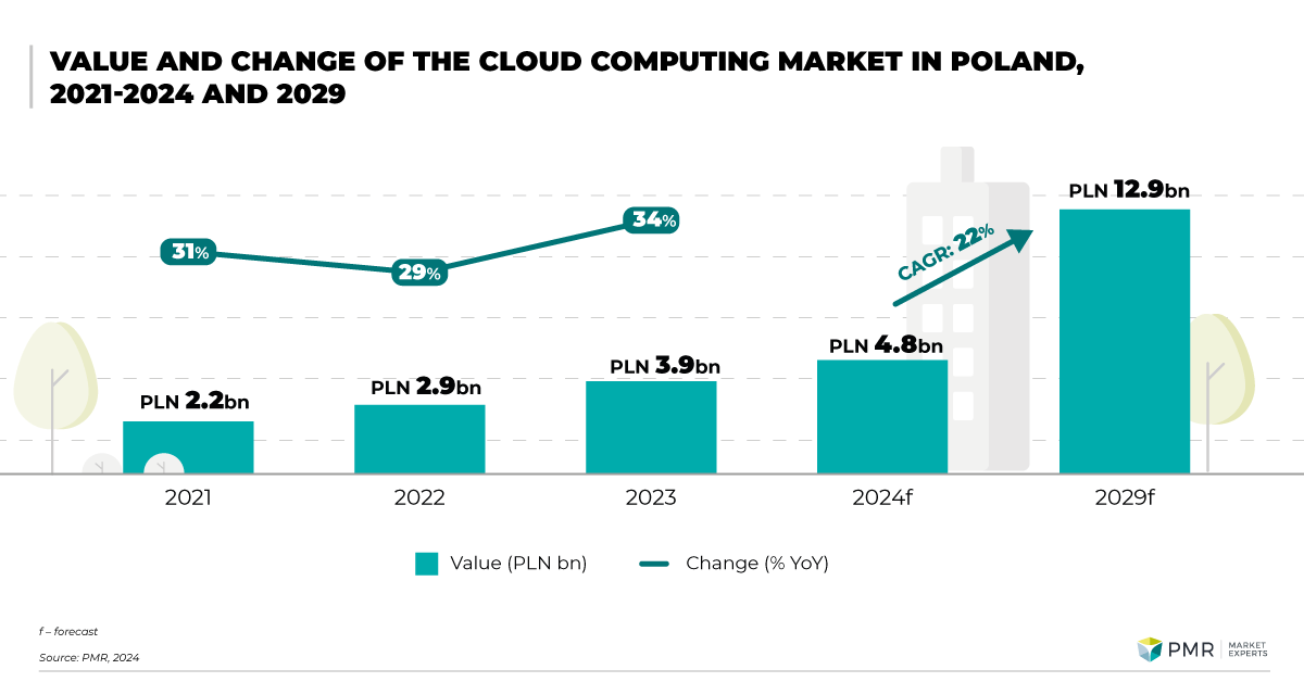 Value and dynamics of the cloud computing market in Poland, 2021-2024 and 2029