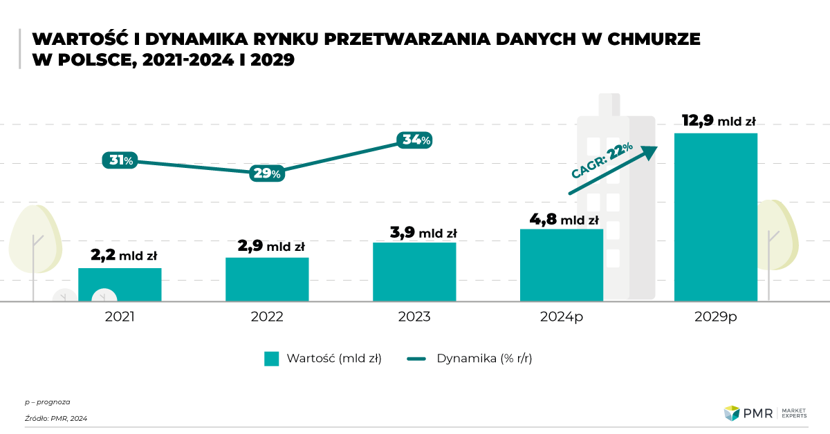Wartość i dynamika rynku przetwarzania danych w chmurze w Polsce, 2021-2024 i 2029