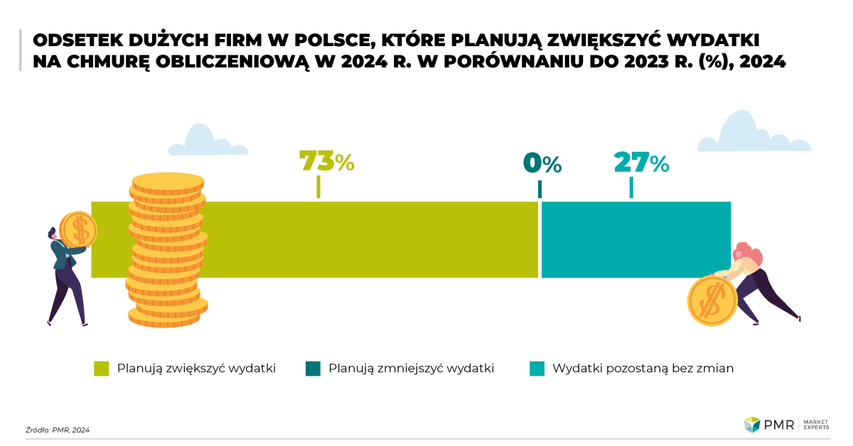 Odsetek dużych firm w Polsce, które planują zwiększyć wydatki na chmurę obliczeniową w 2024 r. w porównaniu do 2023 r. (%), 2024