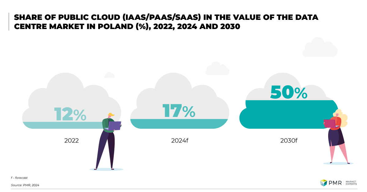 Share of public cloud (IaaS/PaaS/SaaS) in data center market value in Poland, 2022, 2024 and 2030