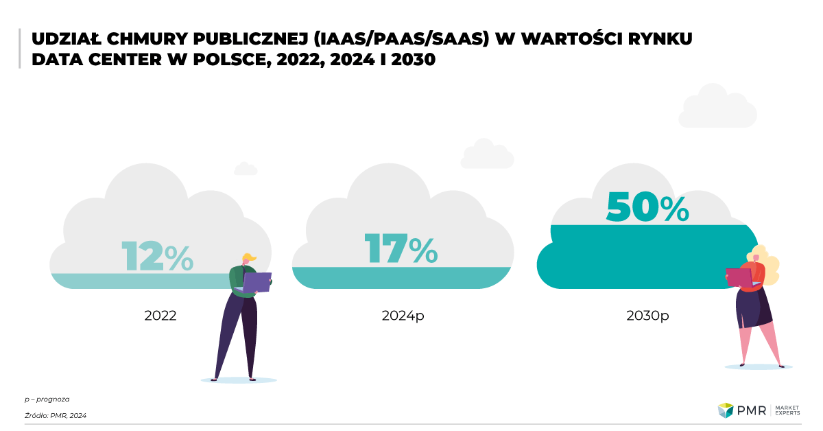 Udział chmury publicznej (IaaS/PaaS/SaaS) w wartości rynku data center w Polsce, 2022, 2024 i 2030